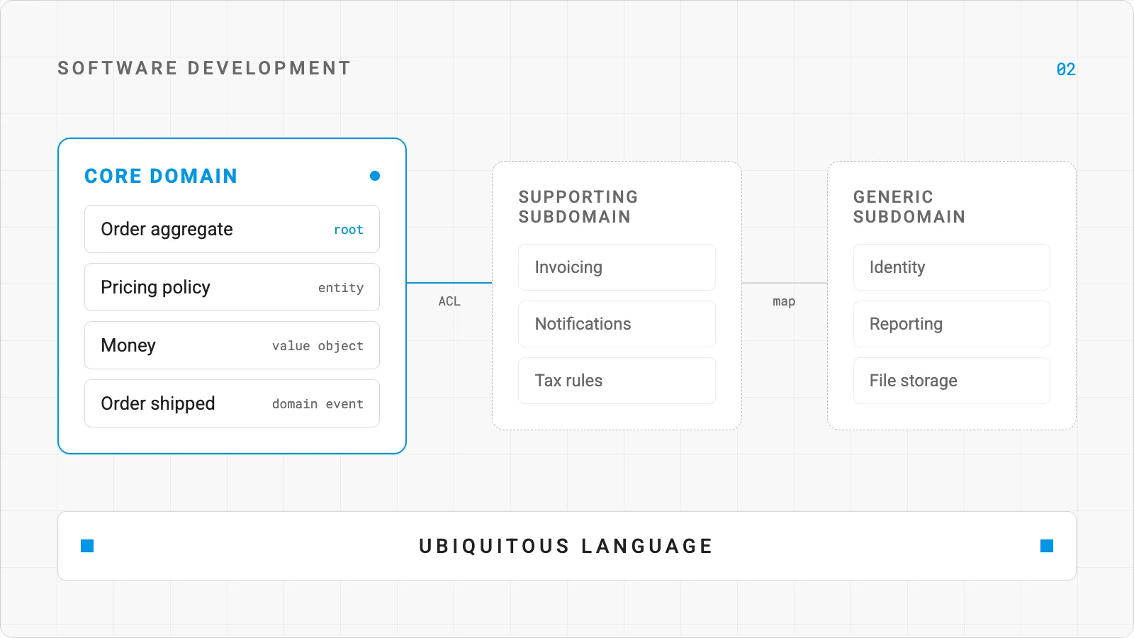 Understanding Domain-Driven Design