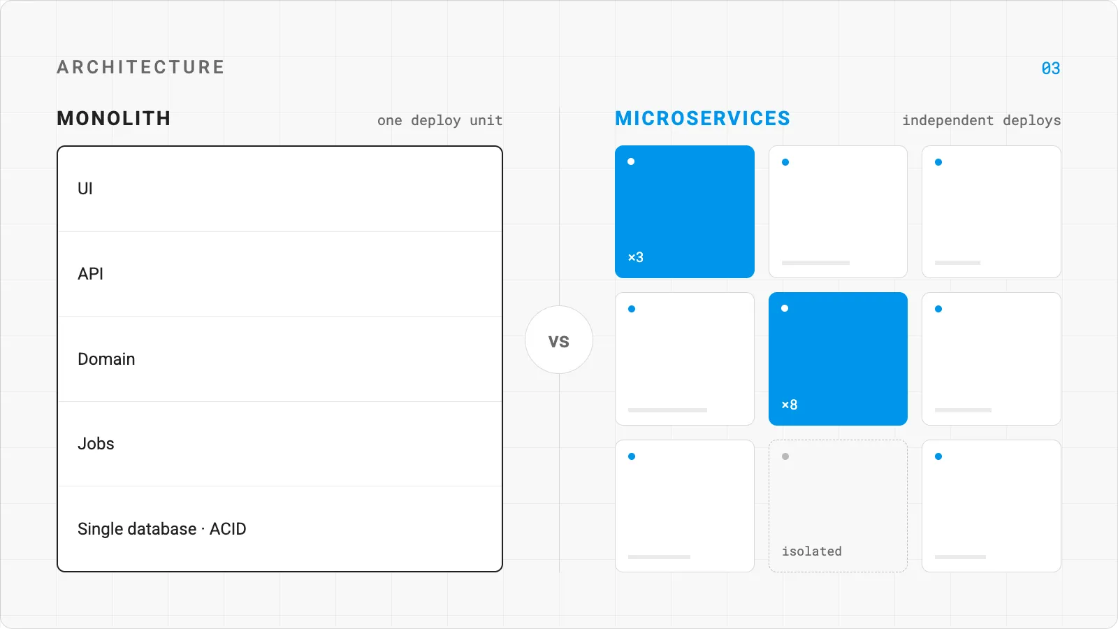 Monolith or Microservices?